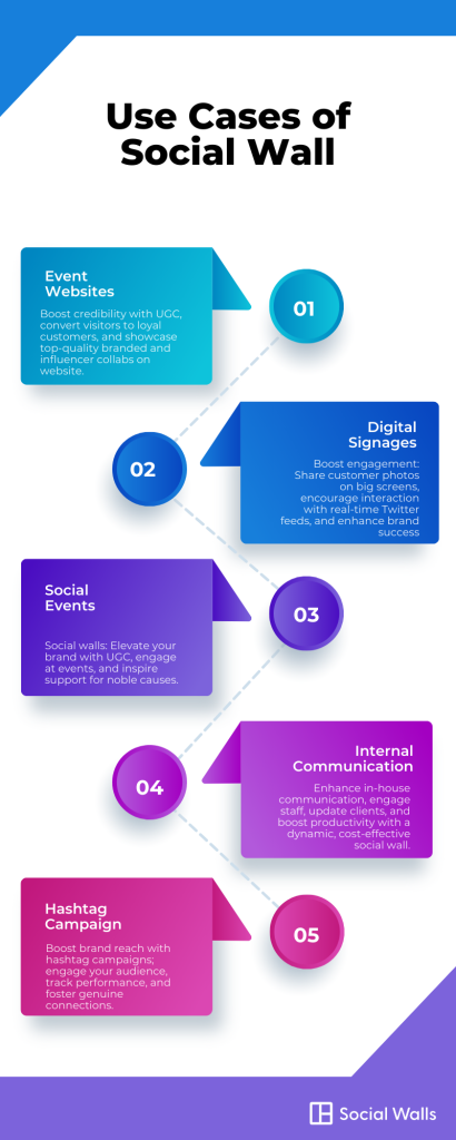 Use Cases of Social Wall