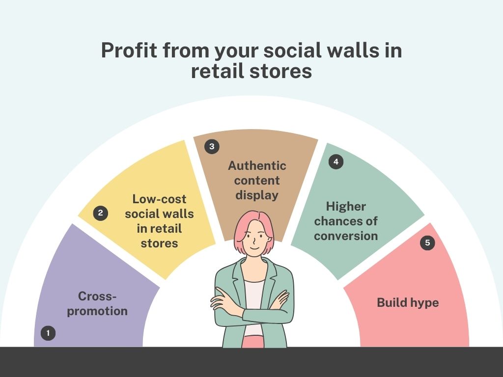 Social walls in retail stores: benefits
