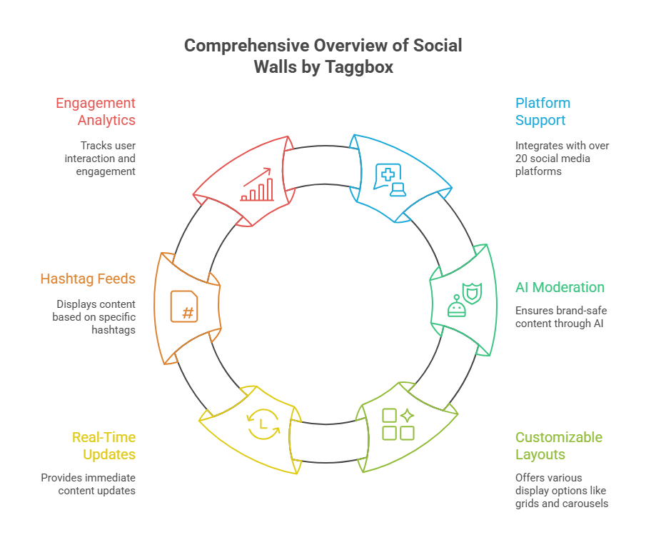 Social Walls by Taggbox