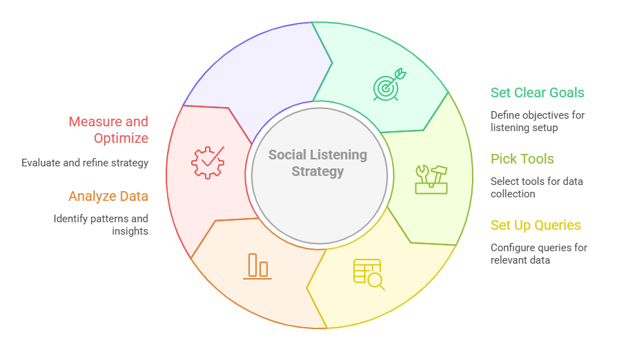 Social Listening Strategy
