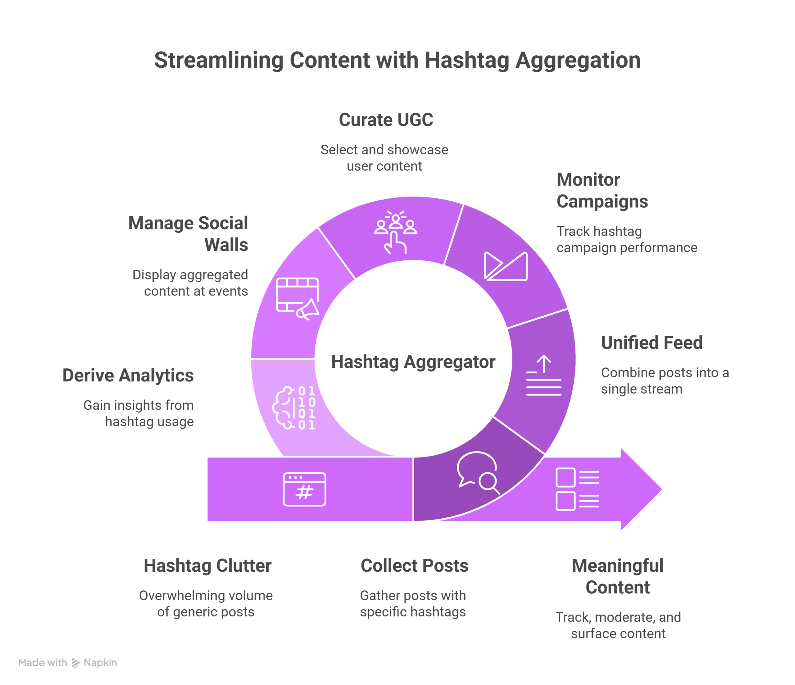 Hashtag Aggregation process
