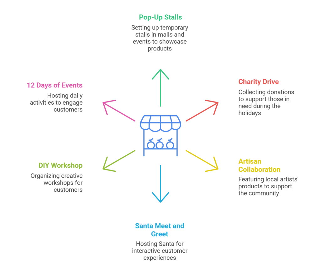 Christmas marketing strategy