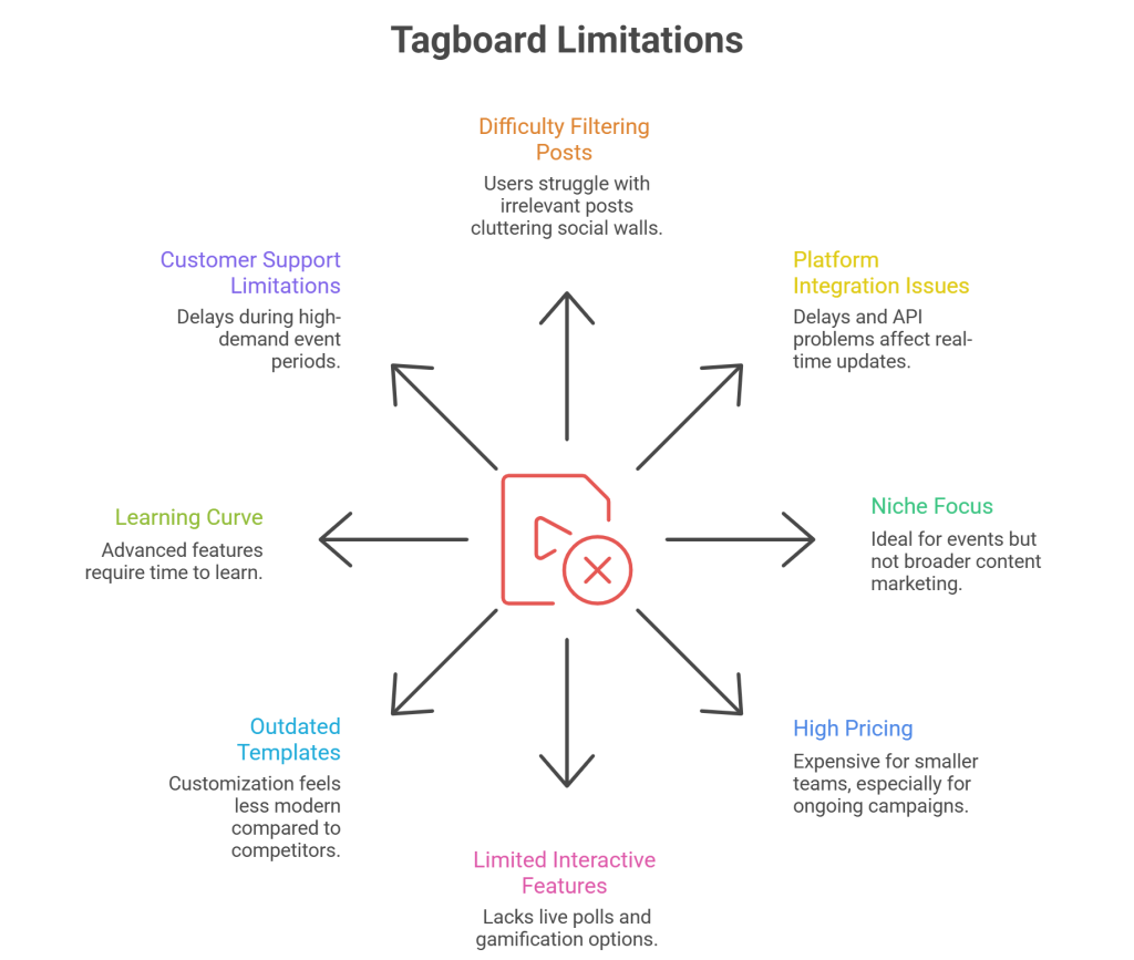 Tagboard Limitations