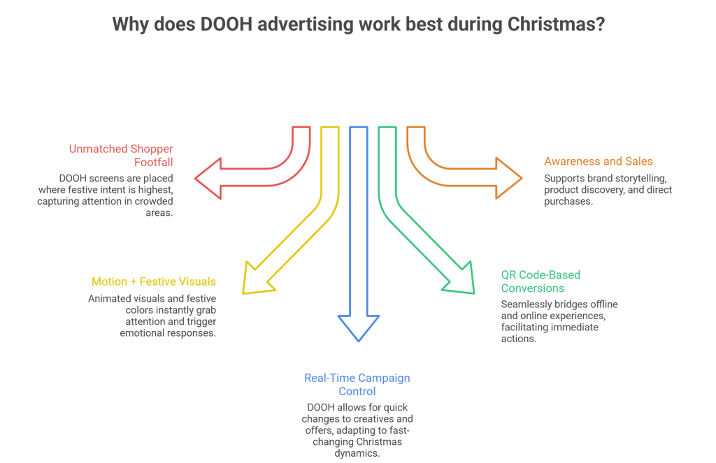 DOOH Advertising Idea for christmas