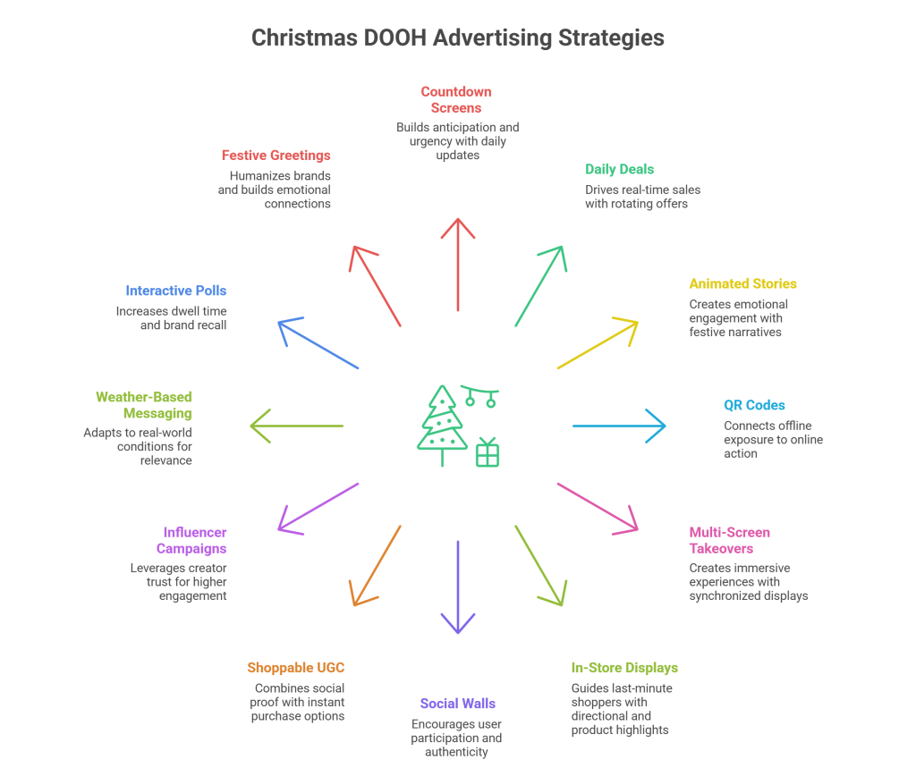 Display out of home advertising for christmas