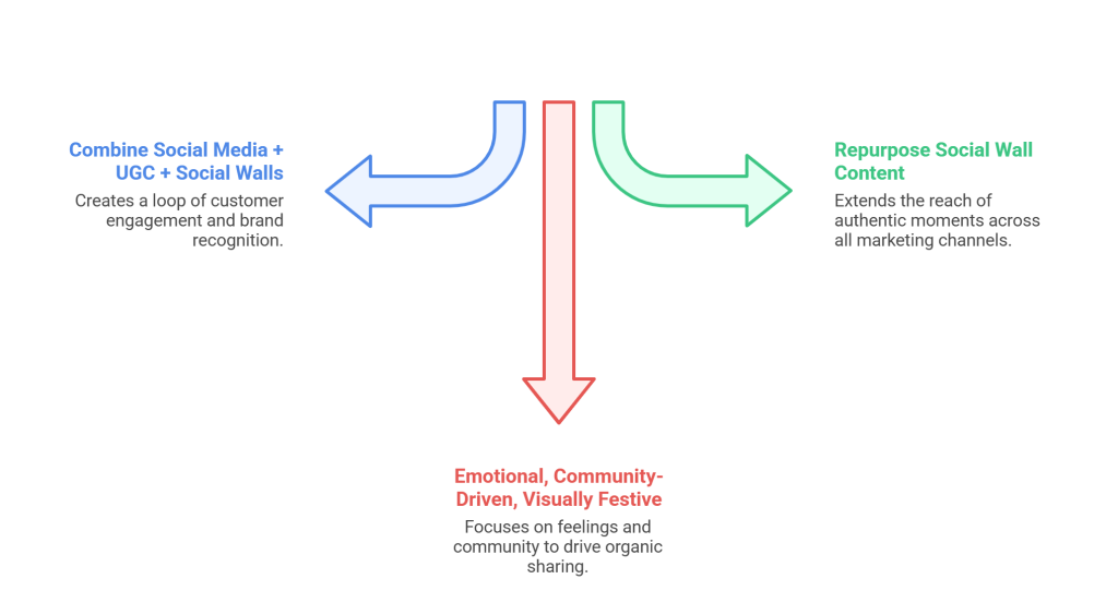 Social Media Marketing strategy for Christmas Campaigns