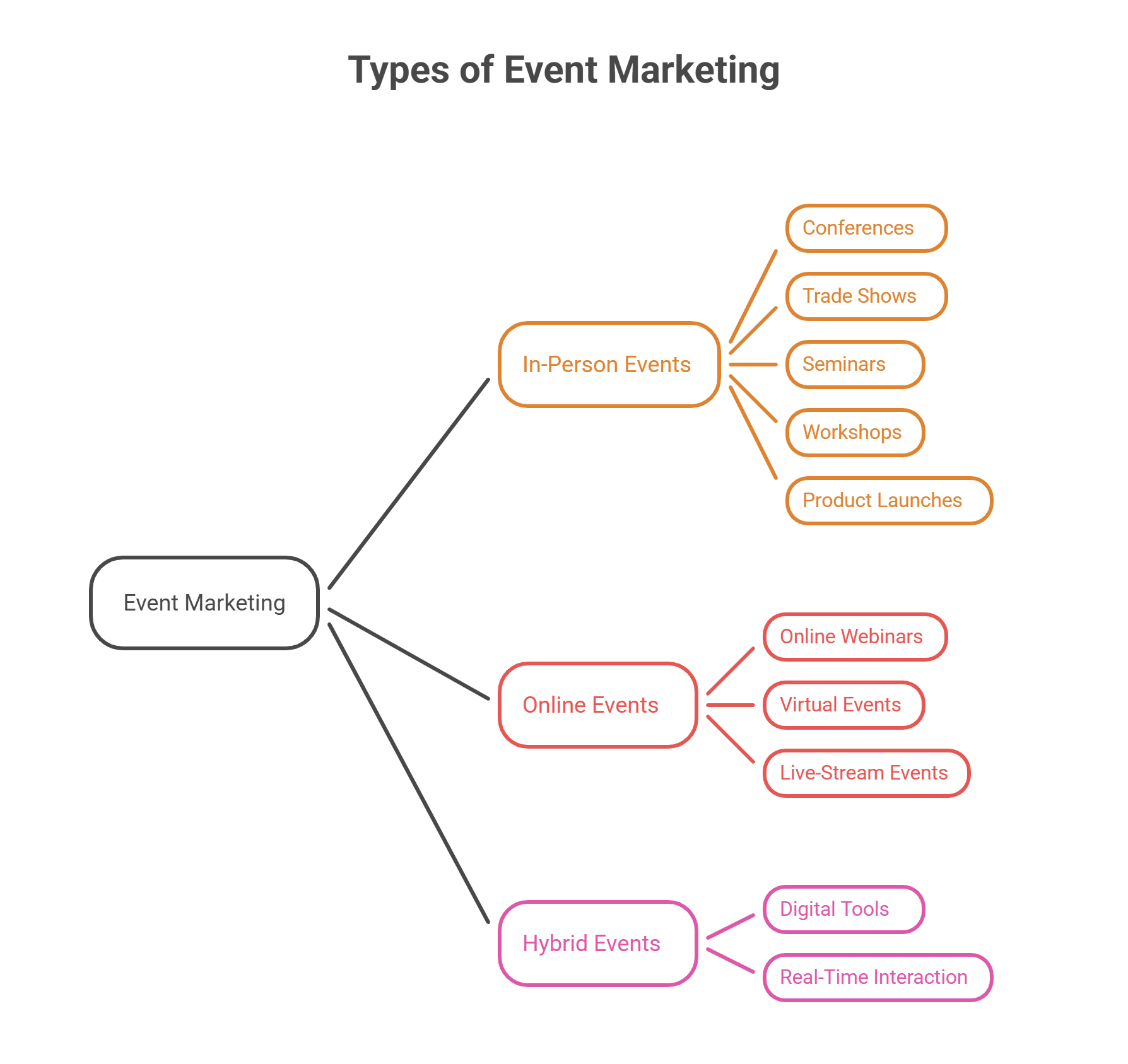 types of event marketing