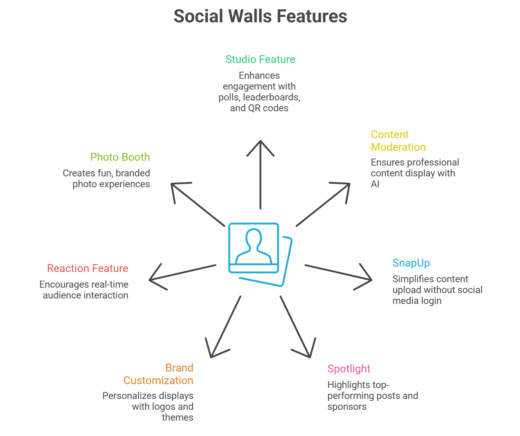 Social Wall Features