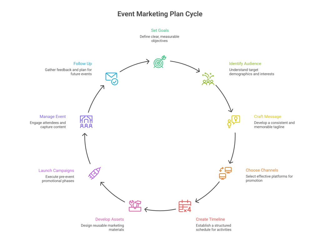 Event Marketing Plan