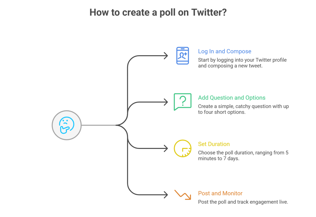 Interactive polls twitter