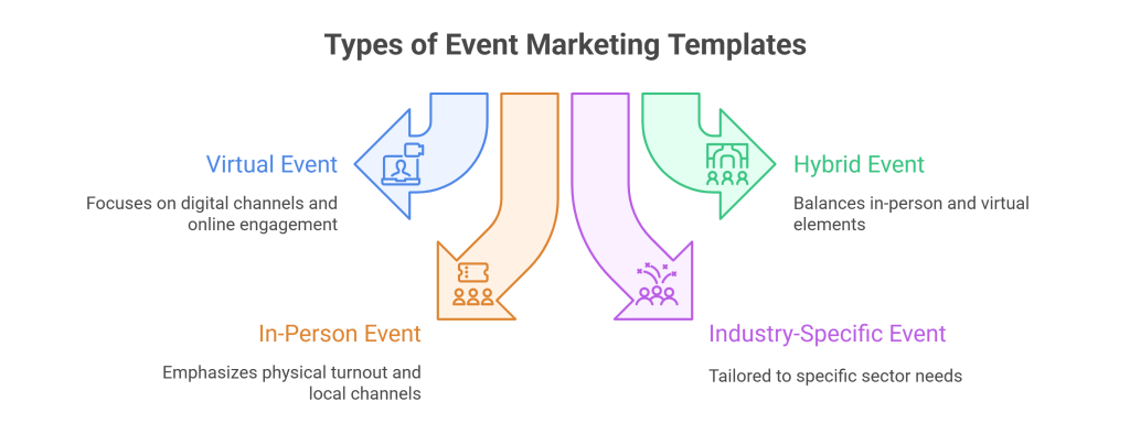 Types of event marketing template