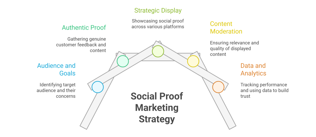 Social Proof Marketing Strategy