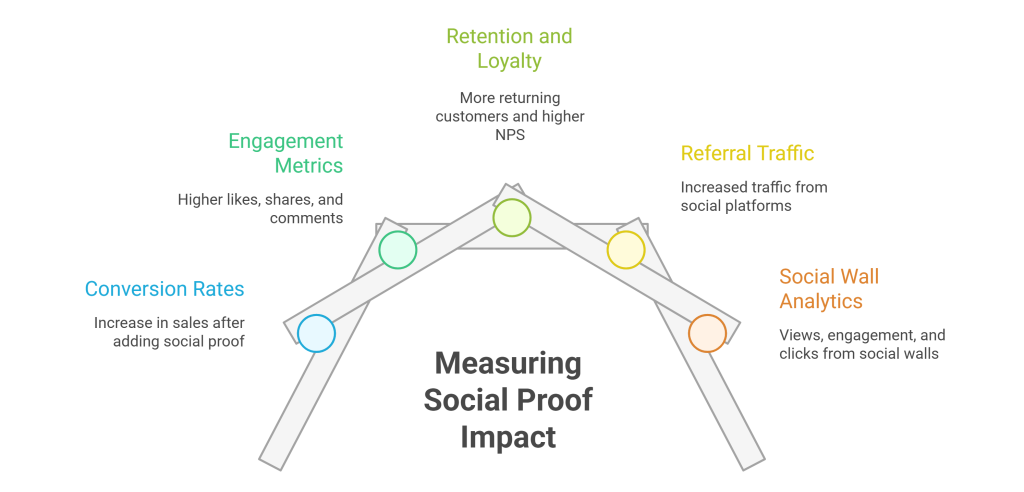 Social Proof Marketing