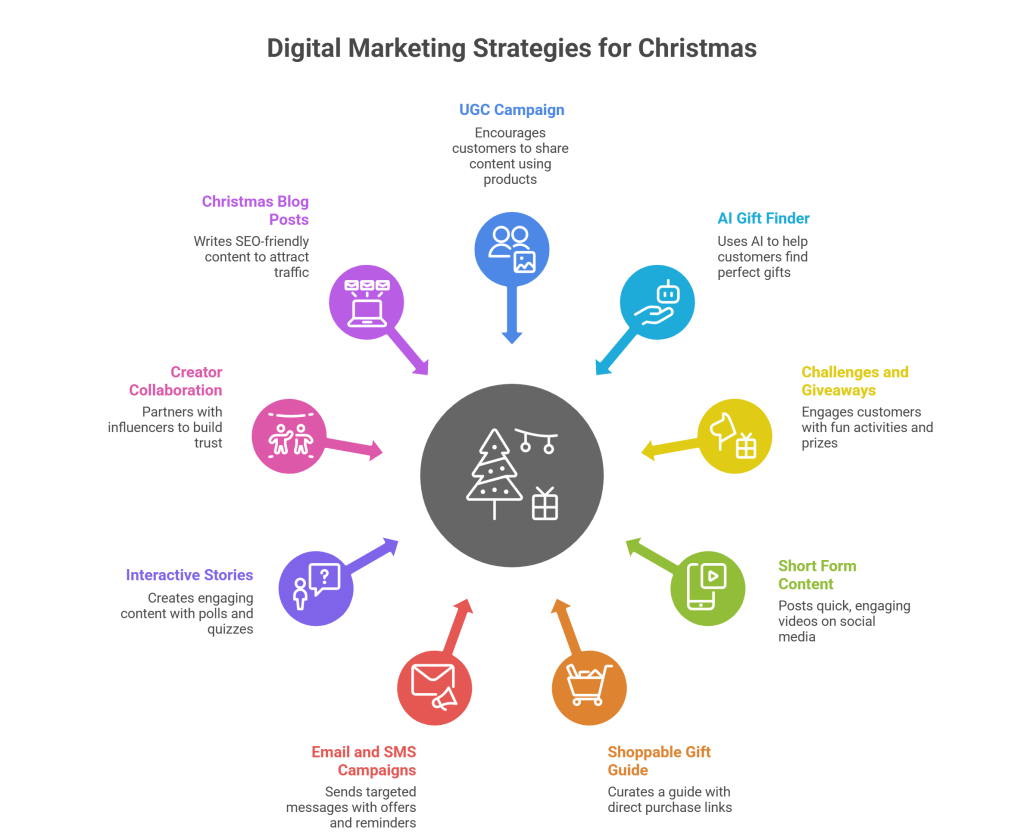Christmas marketing ideas