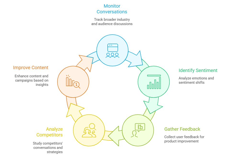 Social Listening Examples