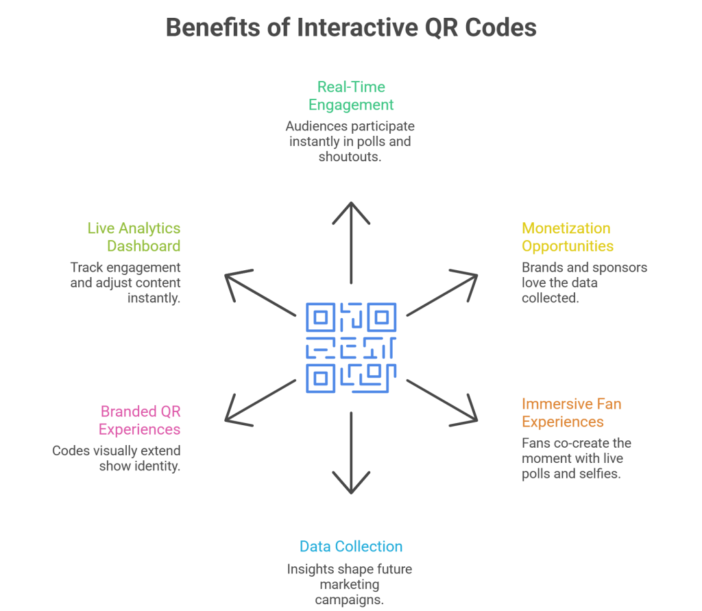 Interactive QR Codes Benefits