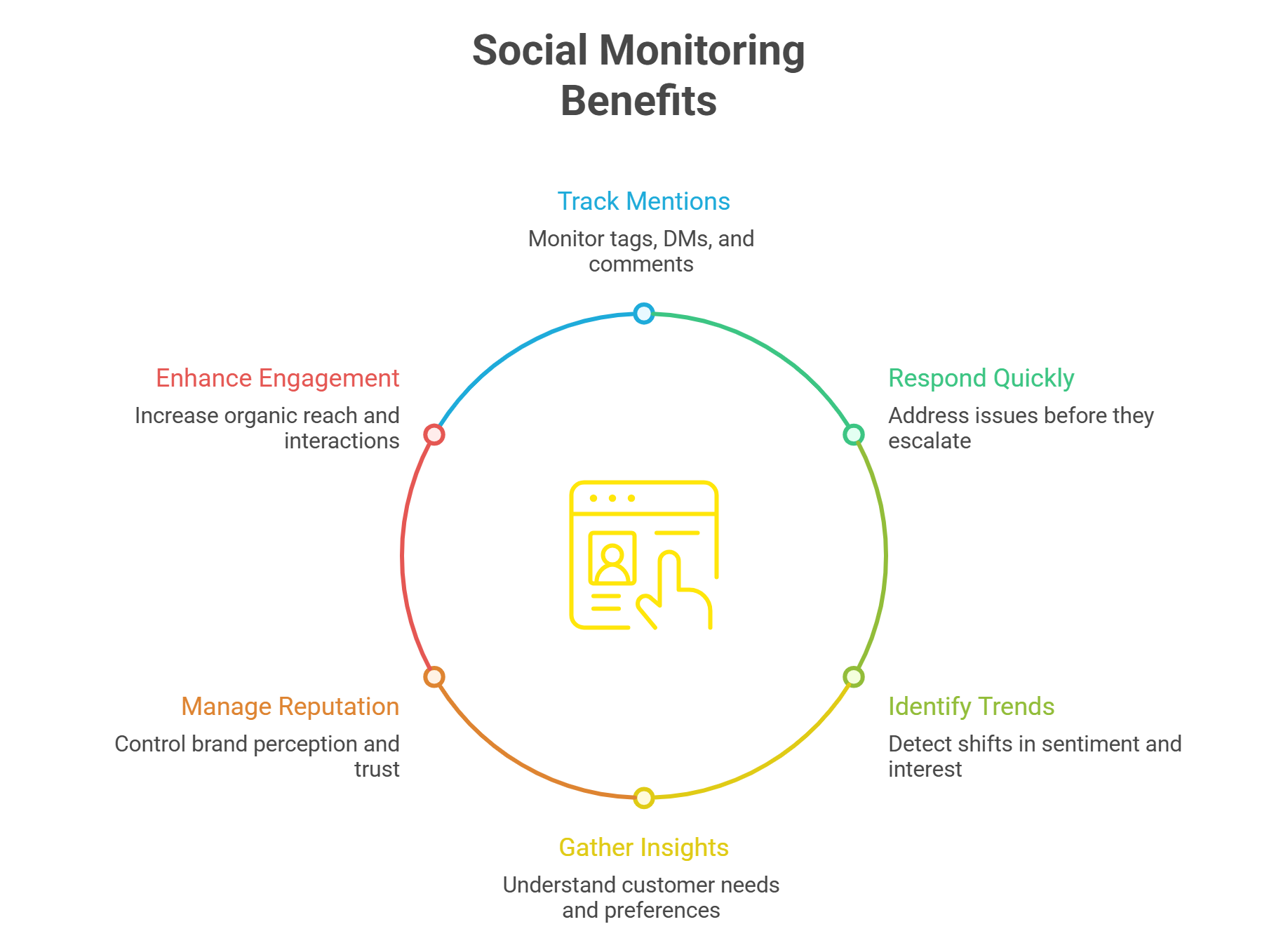 Benefits of Social monitoring