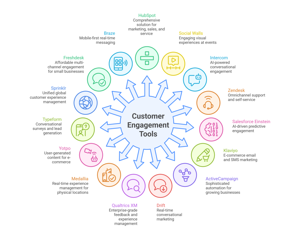 Customer Engagement Tools