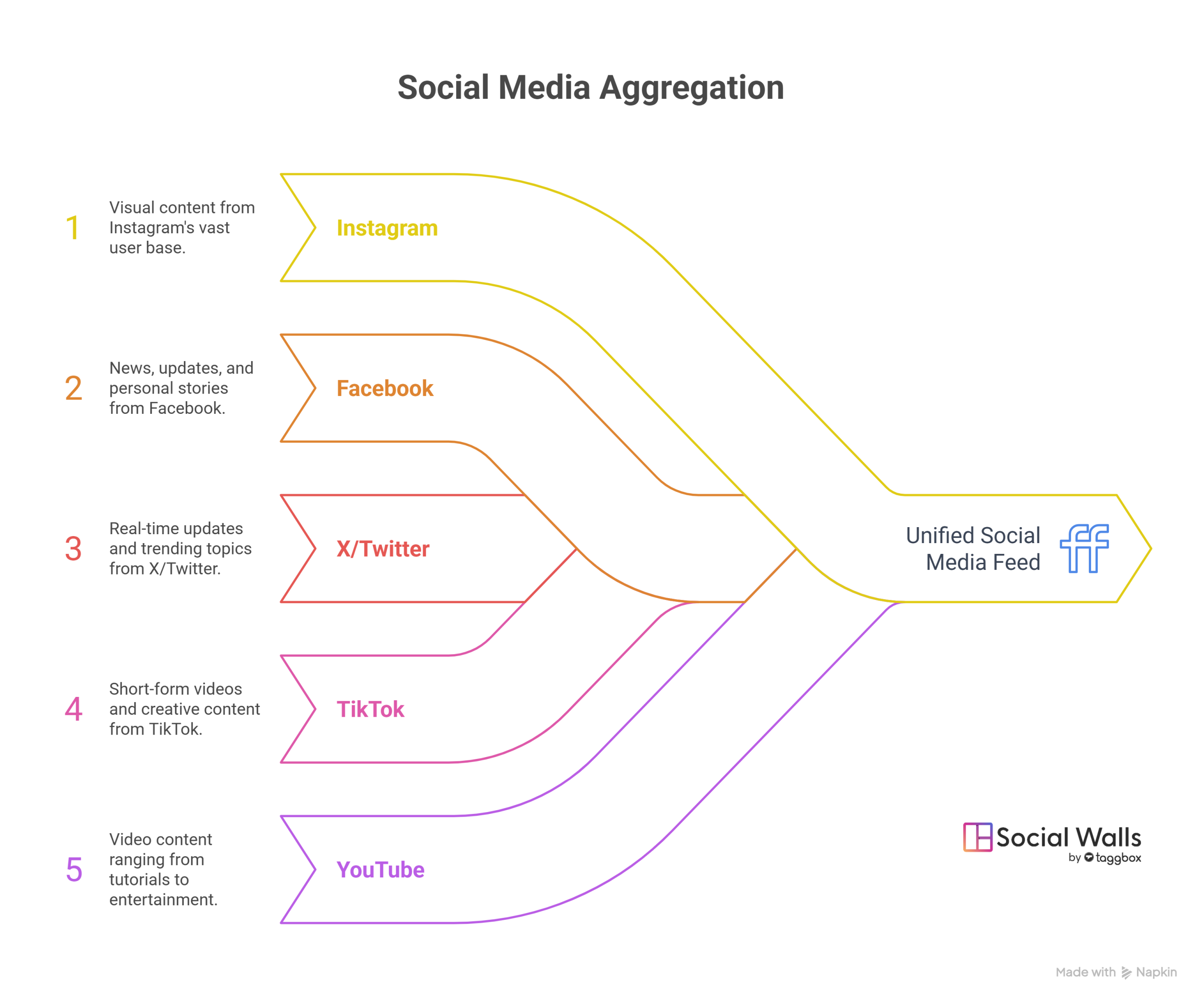 What is a social media aggregator