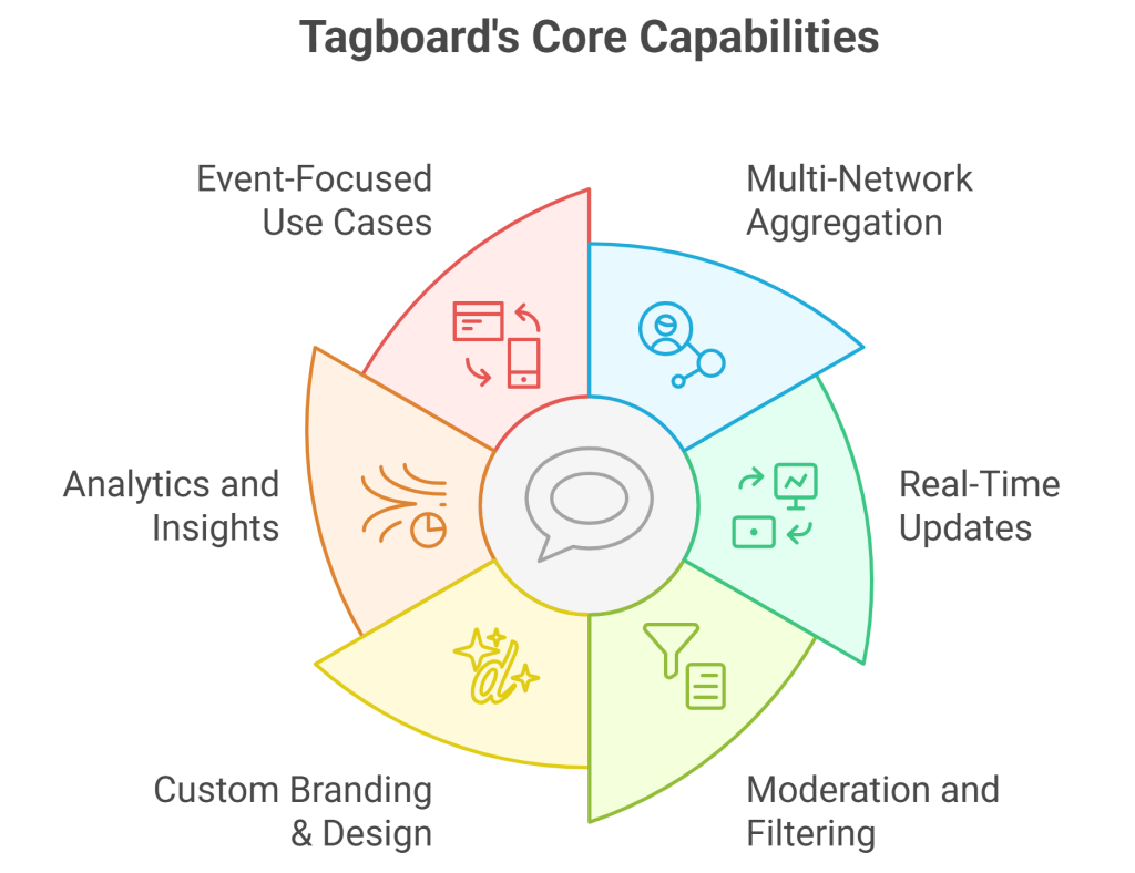 Tagboard Features