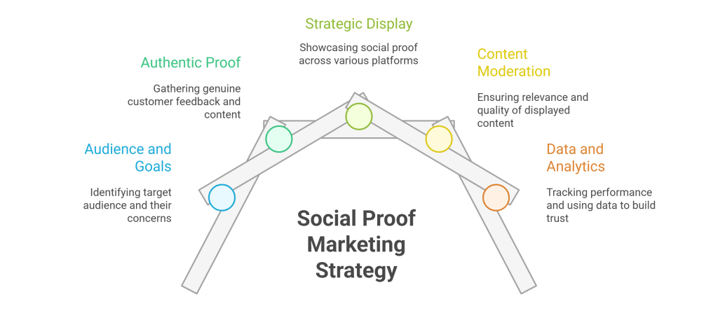 Social Proof Marketing Strategy